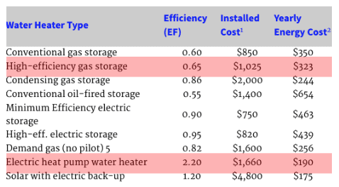 Heat Pump Water Heater vs. Gas Water Heater: Which Is Better?
